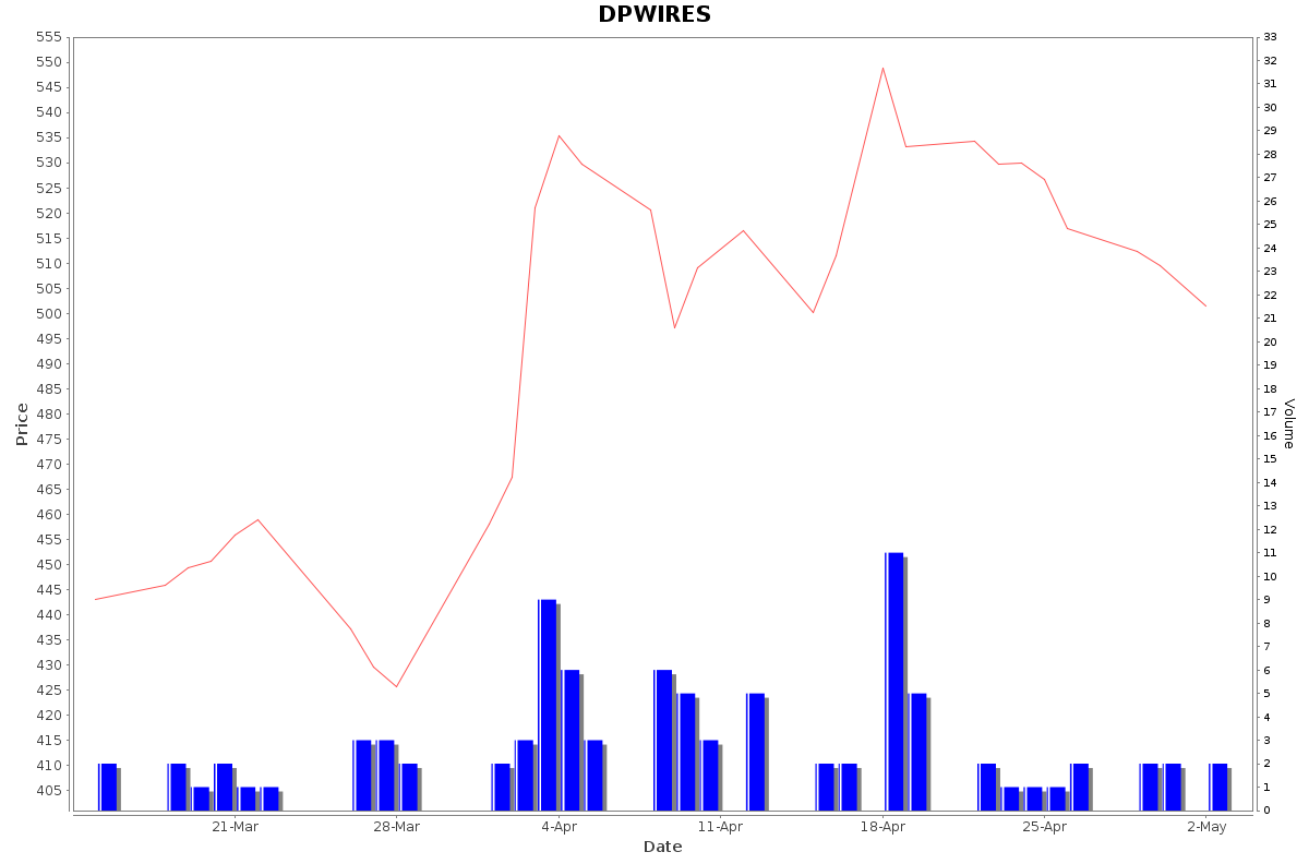 DPWIRES Daily Price Chart NSE Today